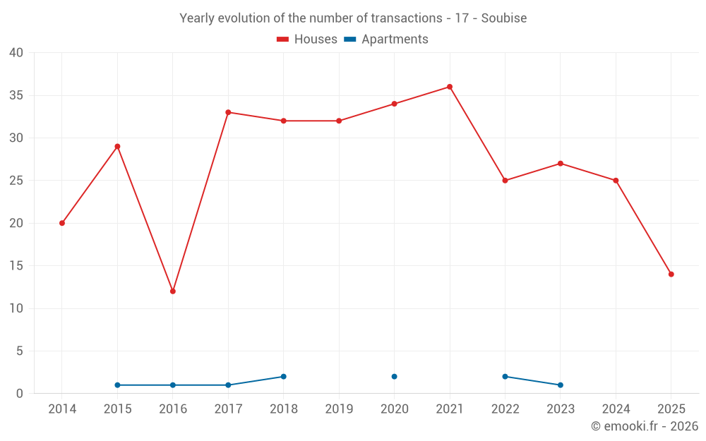 Yearly evolution of the number of transactions - 17 - Soubise