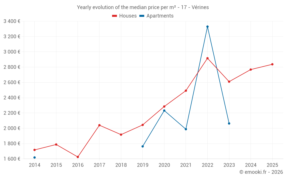 Yearly evolution of the median price per m² - 17 - Vérines
