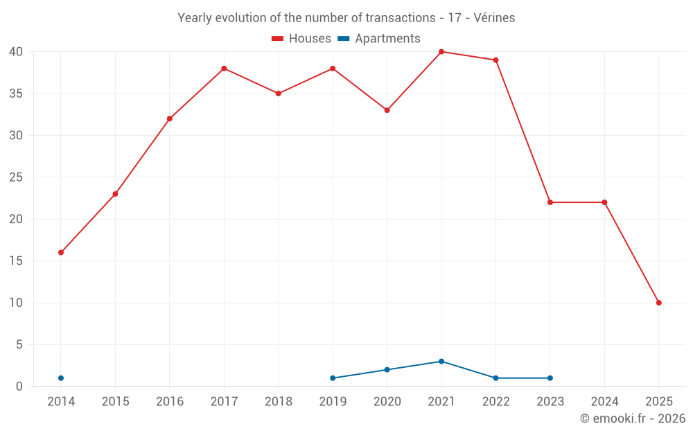 Yearly evolution of the number of transactions - 17 - Vérines