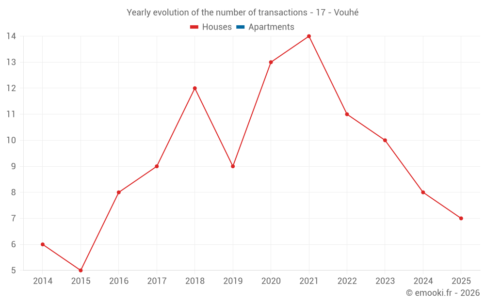 Yearly evolution of the number of transactions - 17 - Vouhé