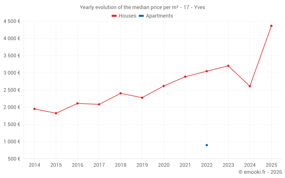 Yearly evolution of the median price per m² - 17 - Yves