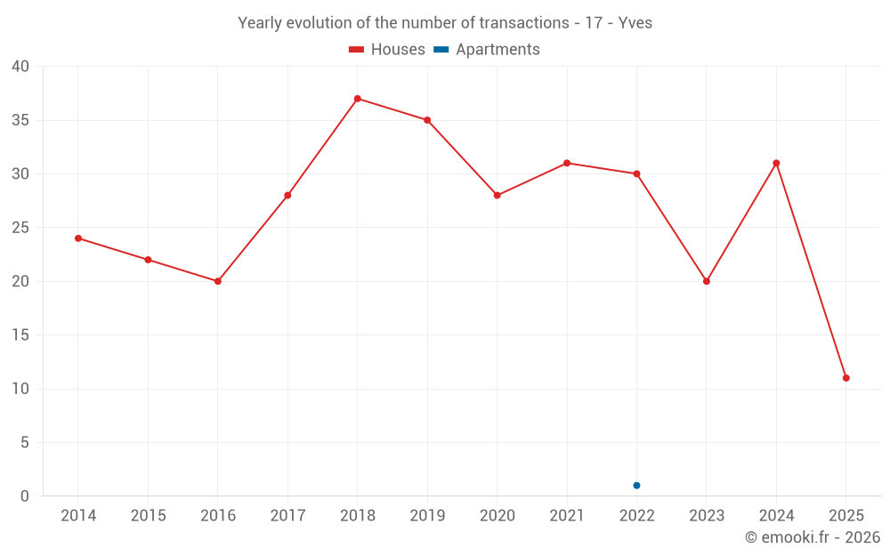 Yearly evolution of the number of transactions - 17 - Yves