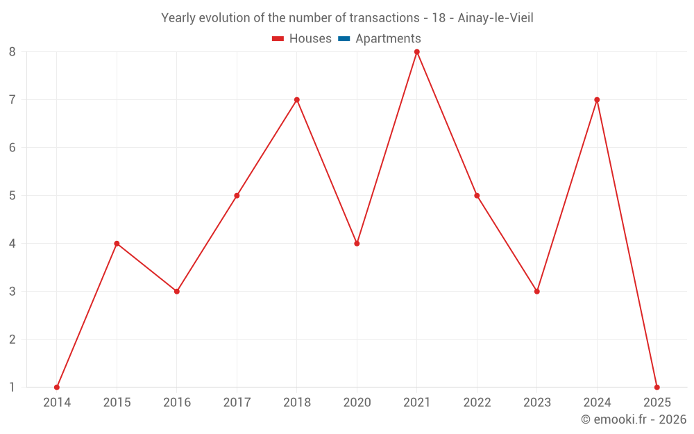 Yearly evolution of the number of transactions - 18 - Ainay-le-Vieil