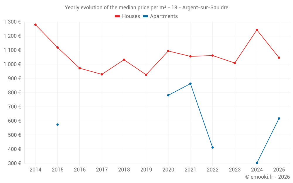 Yearly evolution of the median price per m² - 18 - Argent-sur-Sauldre