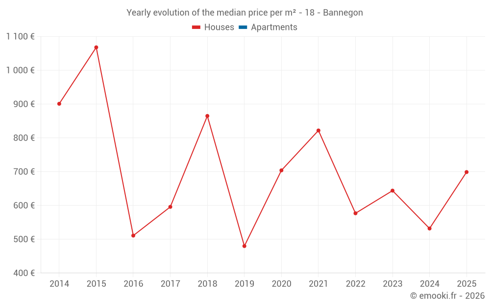 Yearly evolution of the median price per m² - 18 - Bannegon