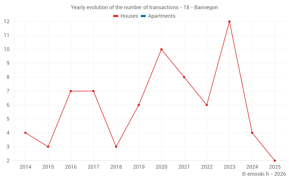 Yearly evolution of the number of transactions - 18 - Bannegon