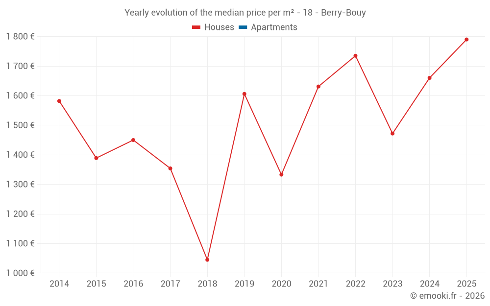 Yearly evolution of the median price per m² - 18 - Berry-Bouy