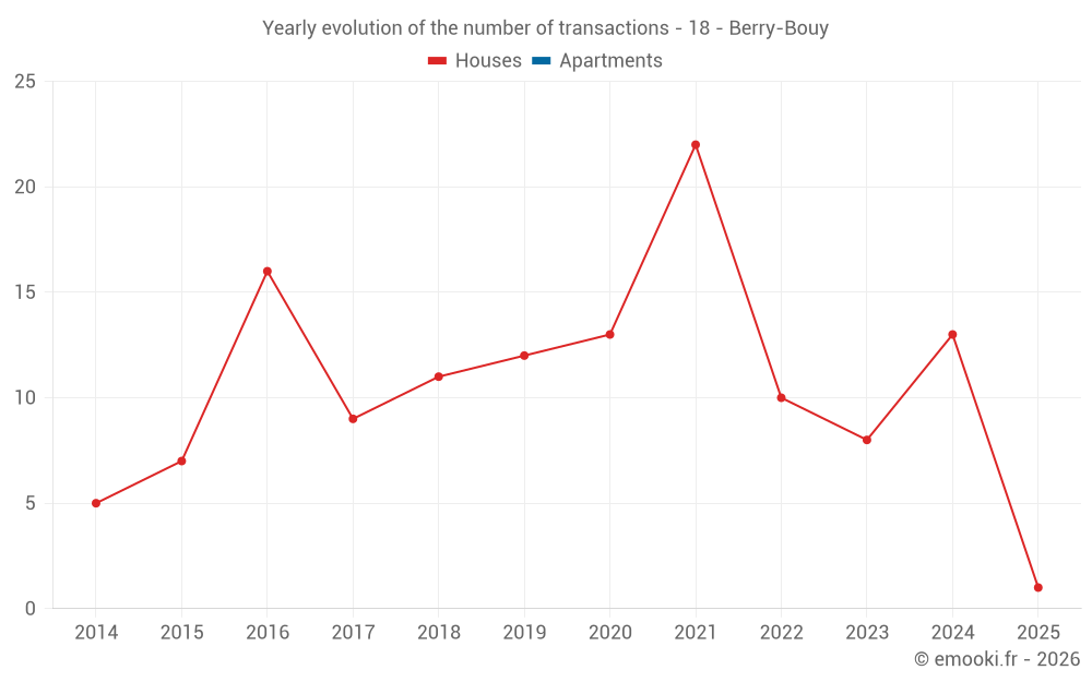 Yearly evolution of the number of transactions - 18 - Berry-Bouy