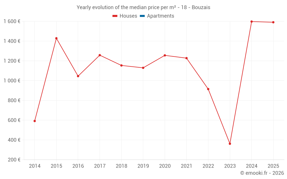 Yearly evolution of the median price per m² - 18 - Bouzais