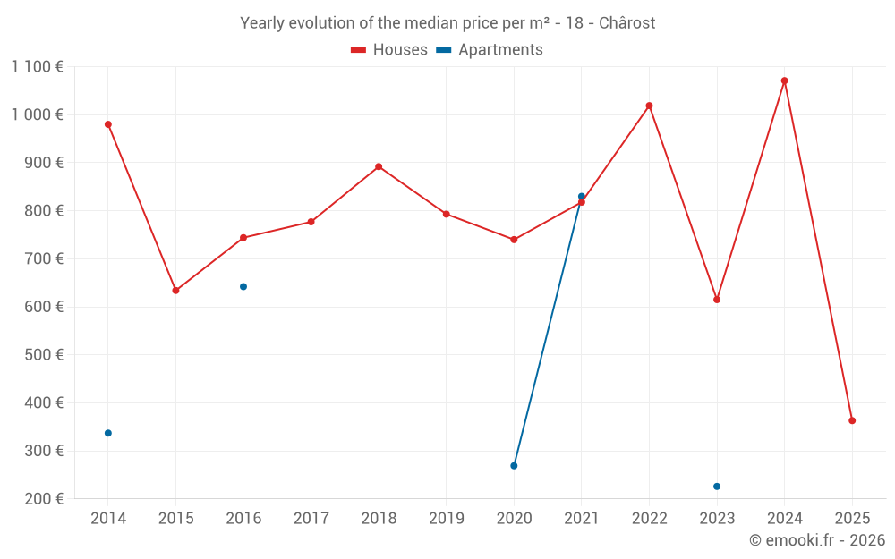 Yearly evolution of the median price per m² - 18 - Chârost