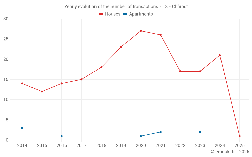 Yearly evolution of the number of transactions - 18 - Chârost