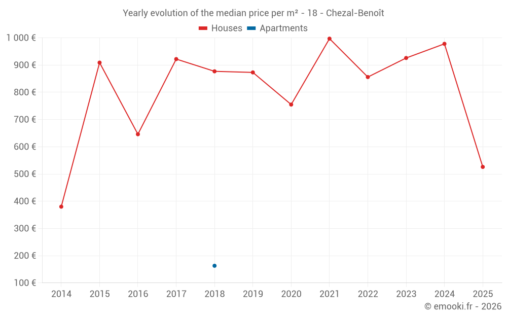 Yearly evolution of the median price per m² - 18 - Chezal-Benoît