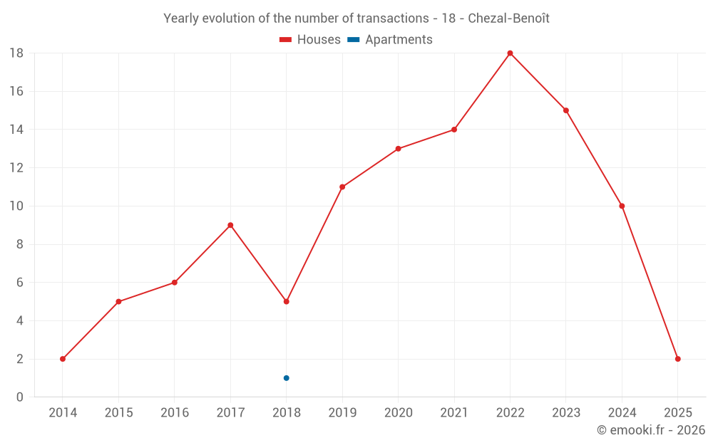 Yearly evolution of the number of transactions - 18 - Chezal-Benoît