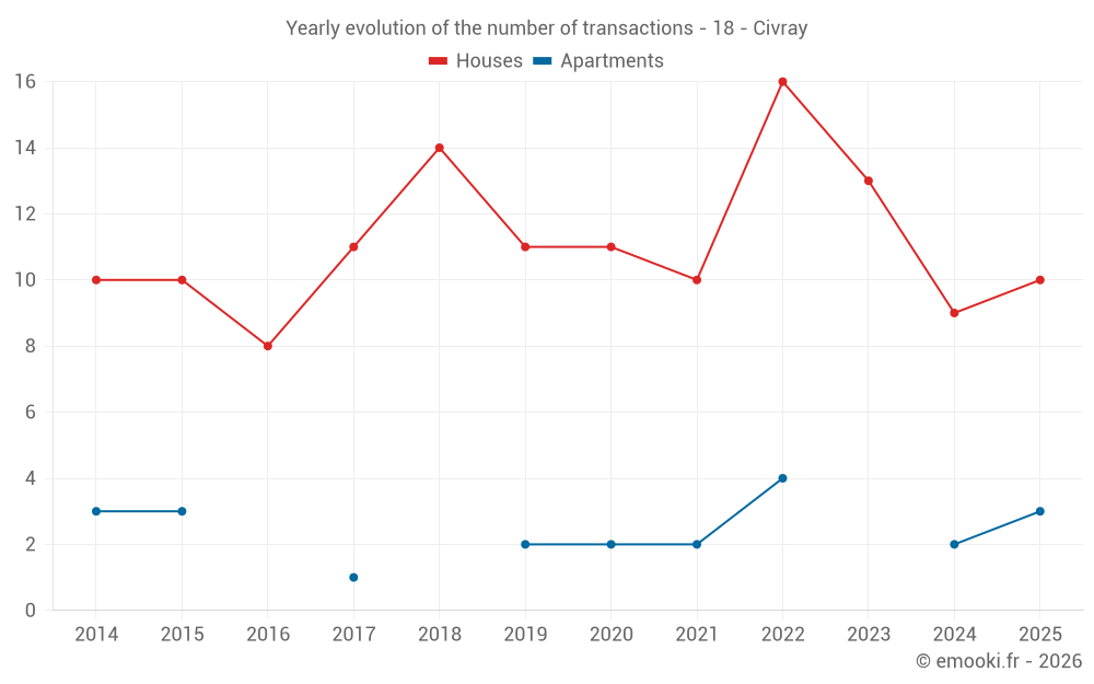 Yearly evolution of the number of transactions - 18 - Civray