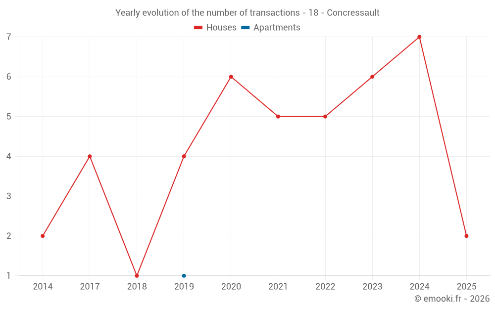 Yearly evolution of the number of transactions - 18 - Concressault
