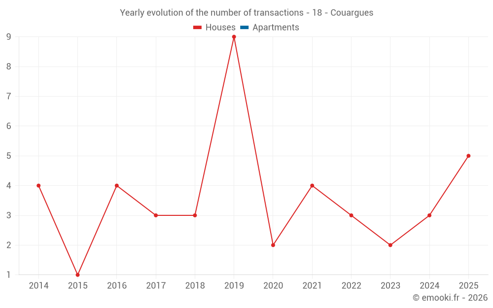 Yearly evolution of the number of transactions - 18 - Couargues