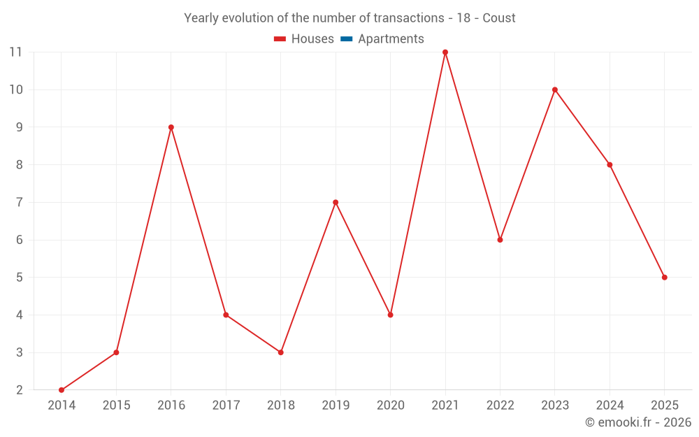 Yearly evolution of the number of transactions - 18 - Coust