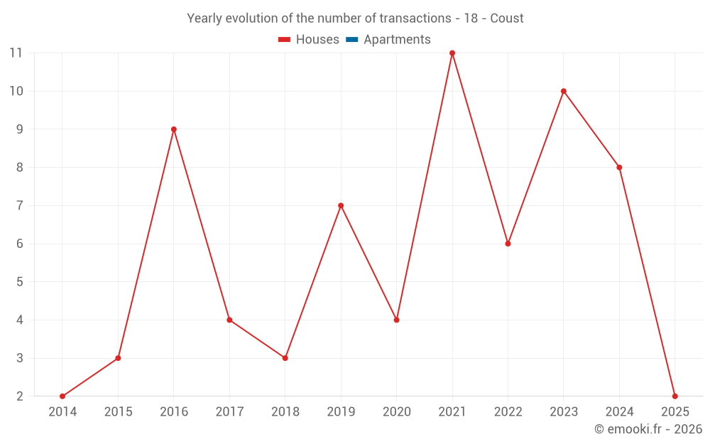 Yearly evolution of the number of transactions - 18 - Coust