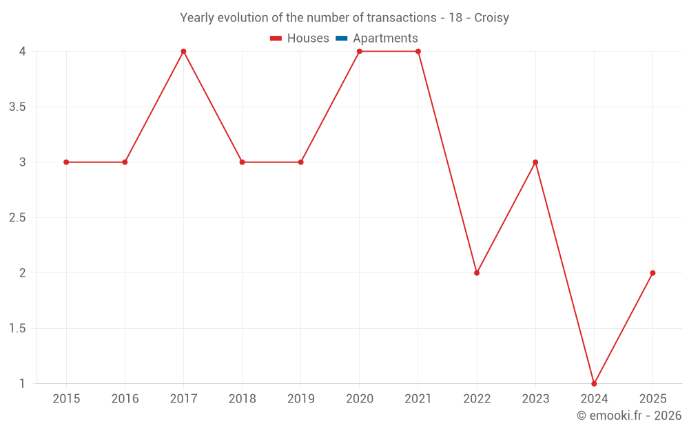 Yearly evolution of the number of transactions - 18 - Croisy