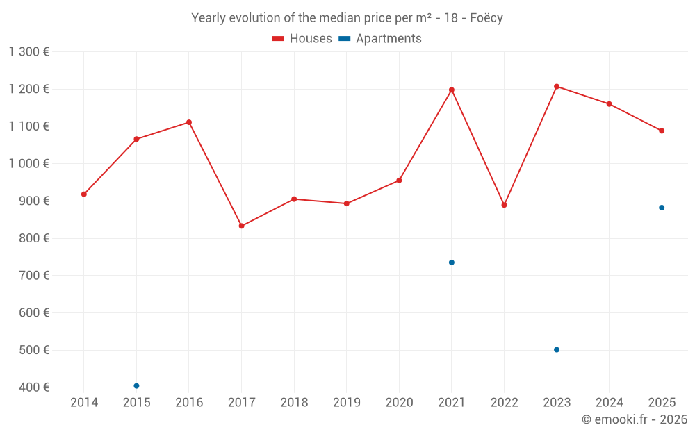 Yearly evolution of the median price per m² - 18 - Foëcy