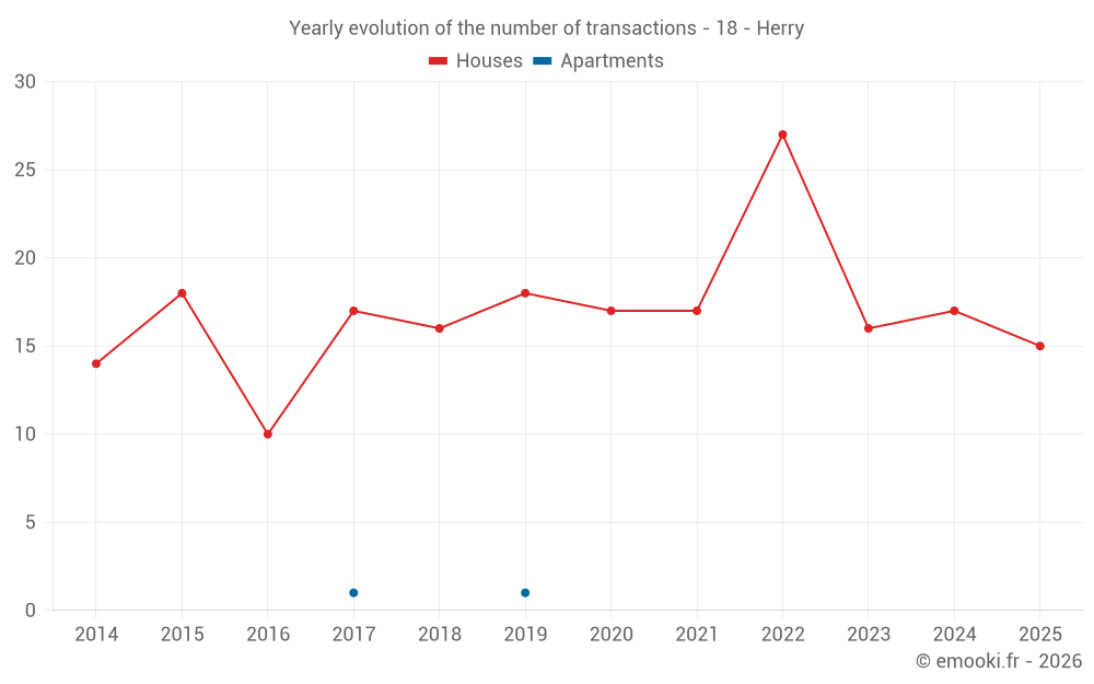 Yearly evolution of the number of transactions - 18 - Herry