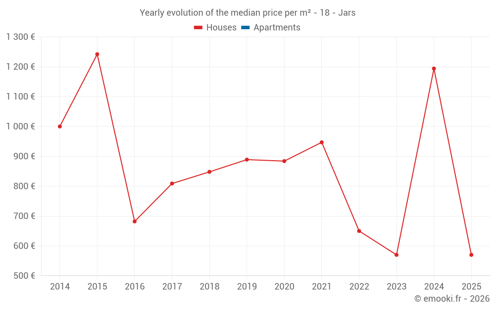 Yearly evolution of the median price per m² - 18 - Jars
