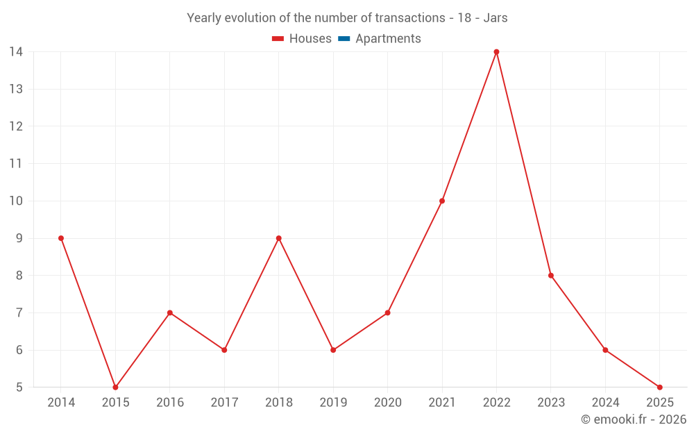 Yearly evolution of the number of transactions - 18 - Jars