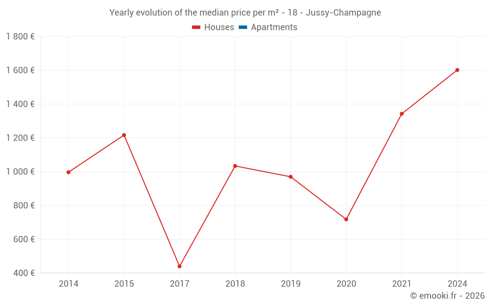 Yearly evolution of the median price per m² - 18 - Jussy-Champagne
