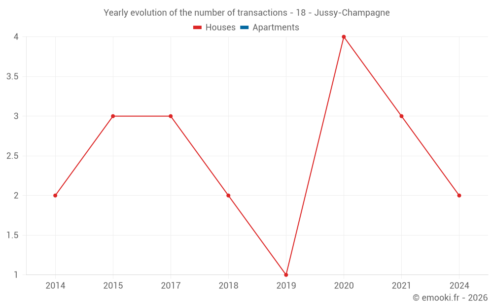 Yearly evolution of the number of transactions - 18 - Jussy-Champagne