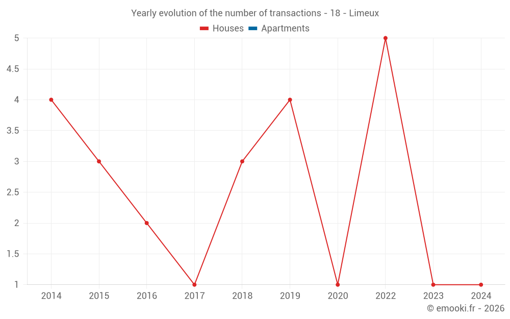 Yearly evolution of the number of transactions - 18 - Limeux