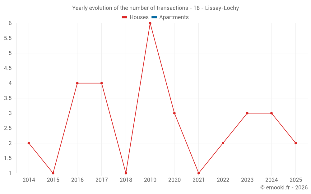 Yearly evolution of the number of transactions - 18 - Lissay-Lochy