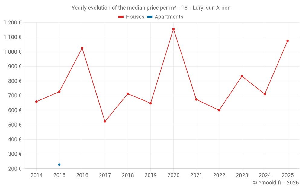 Yearly evolution of the median price per m² - 18 - Lury-sur-Arnon