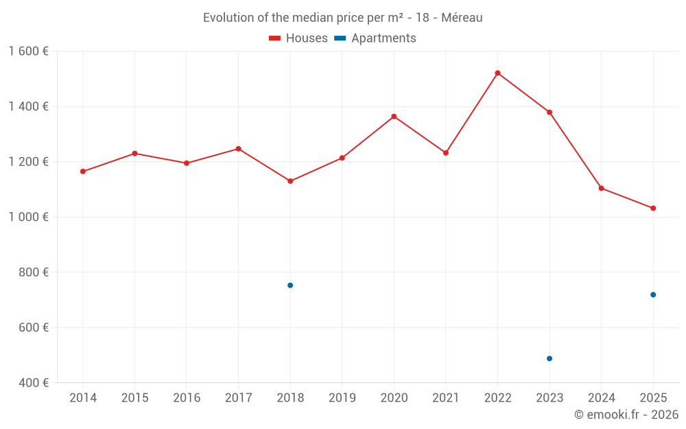 Evolution of the median price per m² - 18 - Méreau