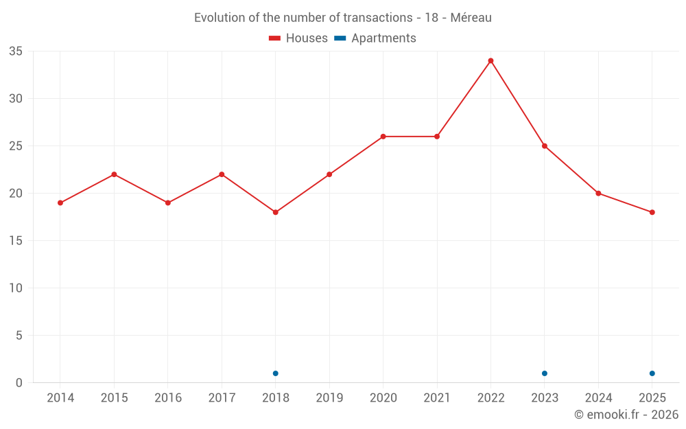 Evolution of the number of transactions - 18 - Méreau