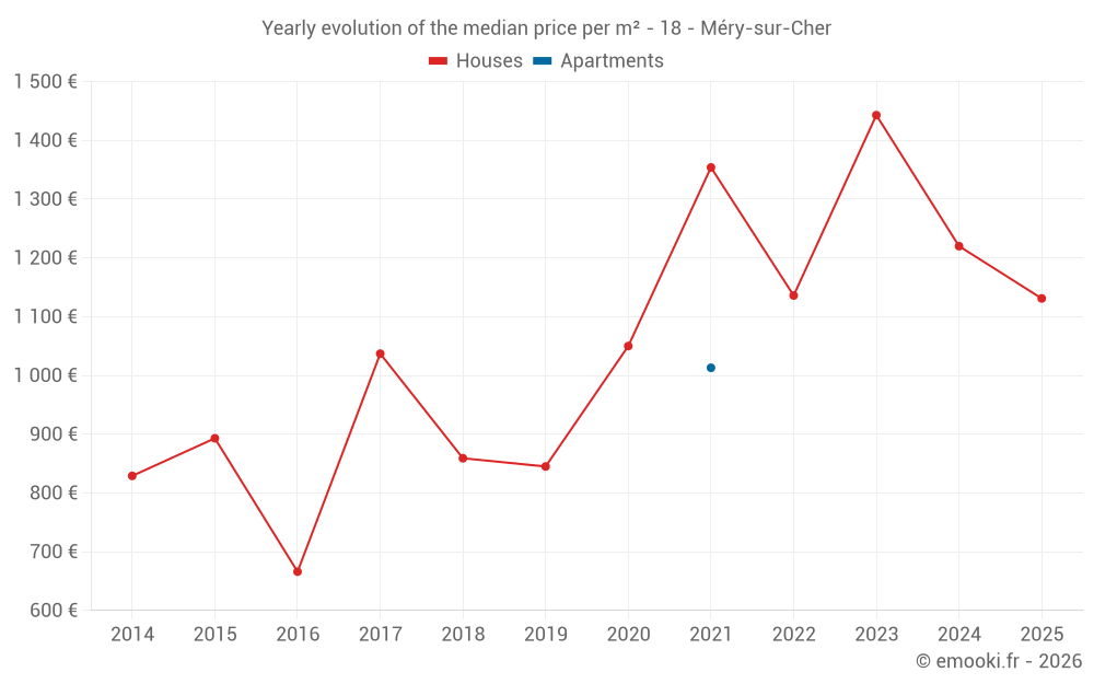 Yearly evolution of the median price per m² - 18 - Méry-sur-Cher