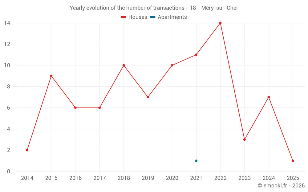 Yearly evolution of the number of transactions - 18 - Méry-sur-Cher