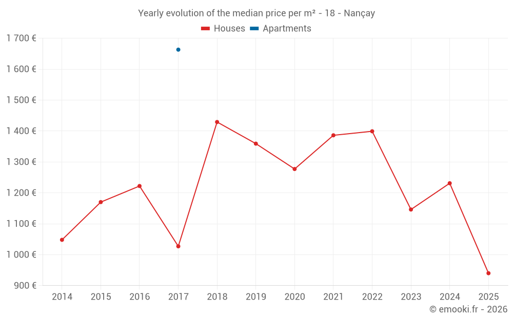 Yearly evolution of the median price per m² - 18 - Nançay