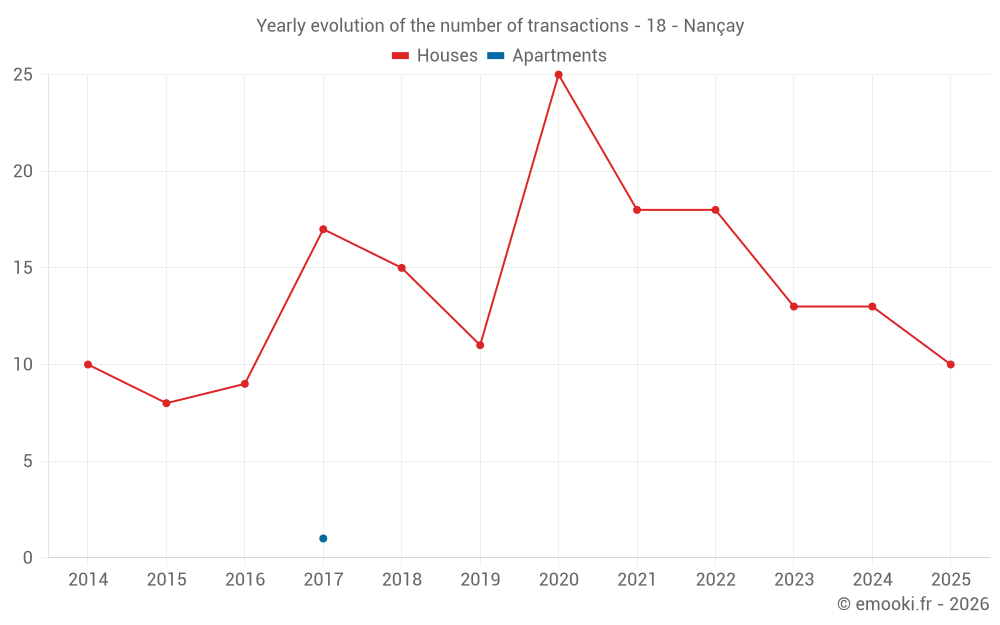 Yearly evolution of the number of transactions - 18 - Nançay