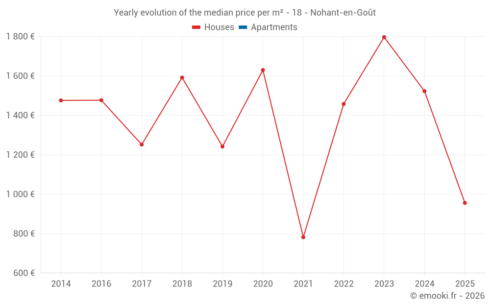 Yearly evolution of the median price per m² - 18 - Nohant-en-Goût