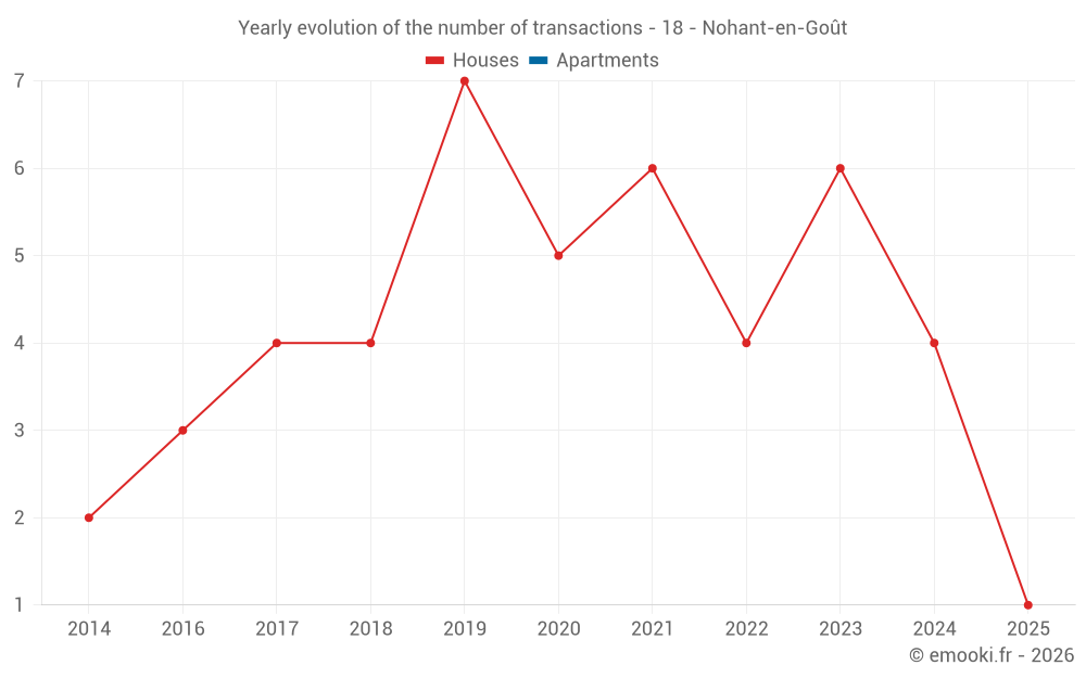 Yearly evolution of the number of transactions - 18 - Nohant-en-Goût