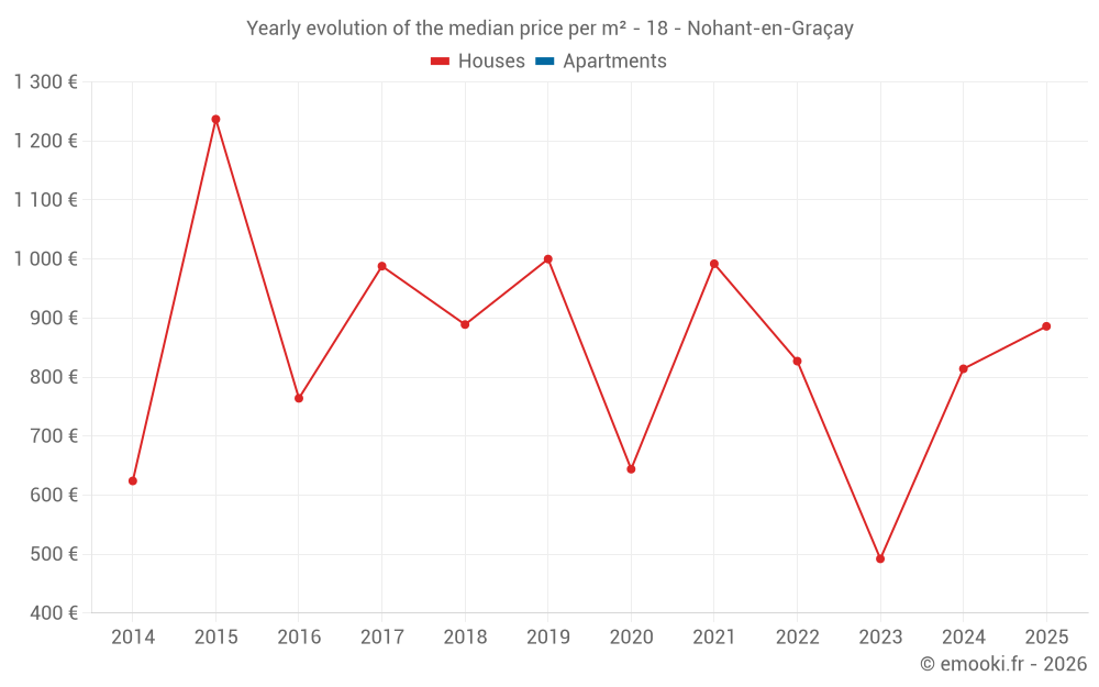 Yearly evolution of the median price per m² - 18 - Nohant-en-Graçay