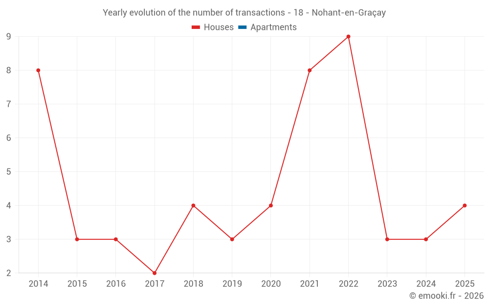 Yearly evolution of the number of transactions - 18 - Nohant-en-Graçay