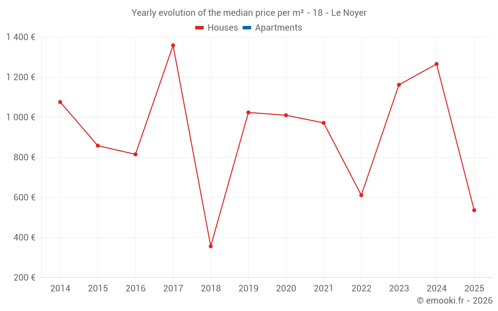 Yearly evolution of the median price per m² - 18 - Le Noyer