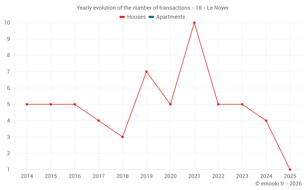 Yearly evolution of the number of transactions - 18 - Le Noyer