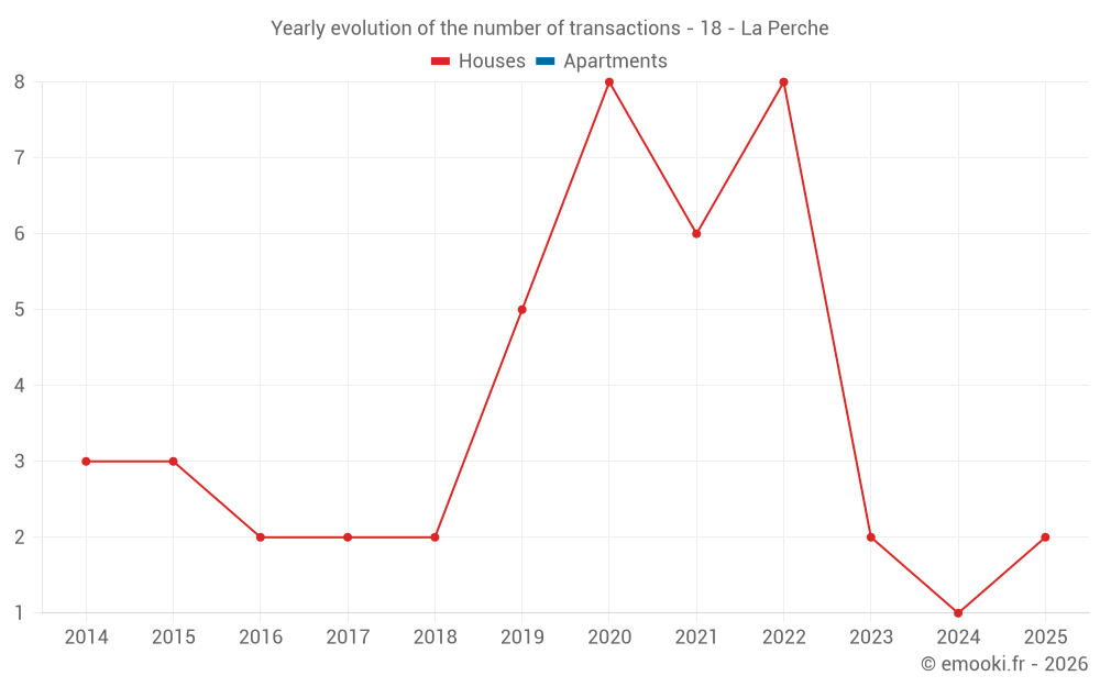 Yearly evolution of the number of transactions - 18 - La Perche