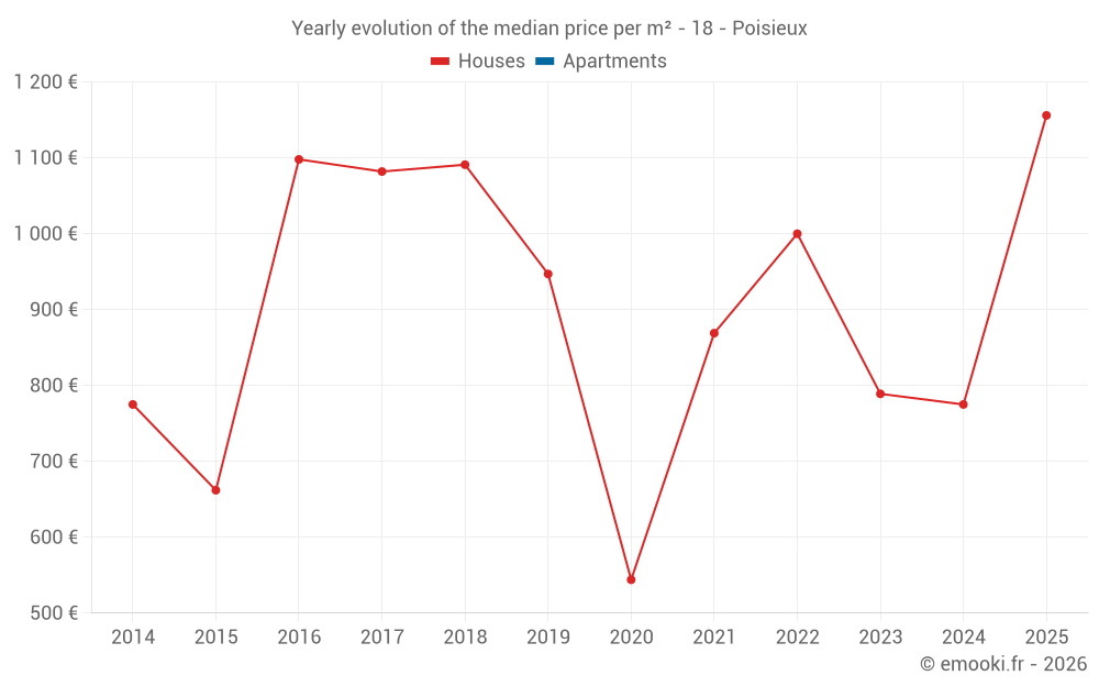 Yearly evolution of the median price per m² - 18 - Poisieux