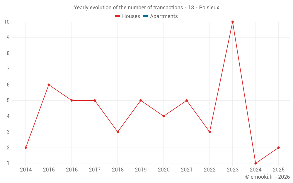 Yearly evolution of the number of transactions - 18 - Poisieux
