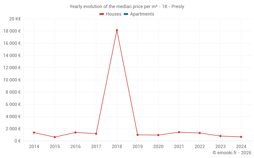Yearly evolution of the median price per m² - 18 - Presly