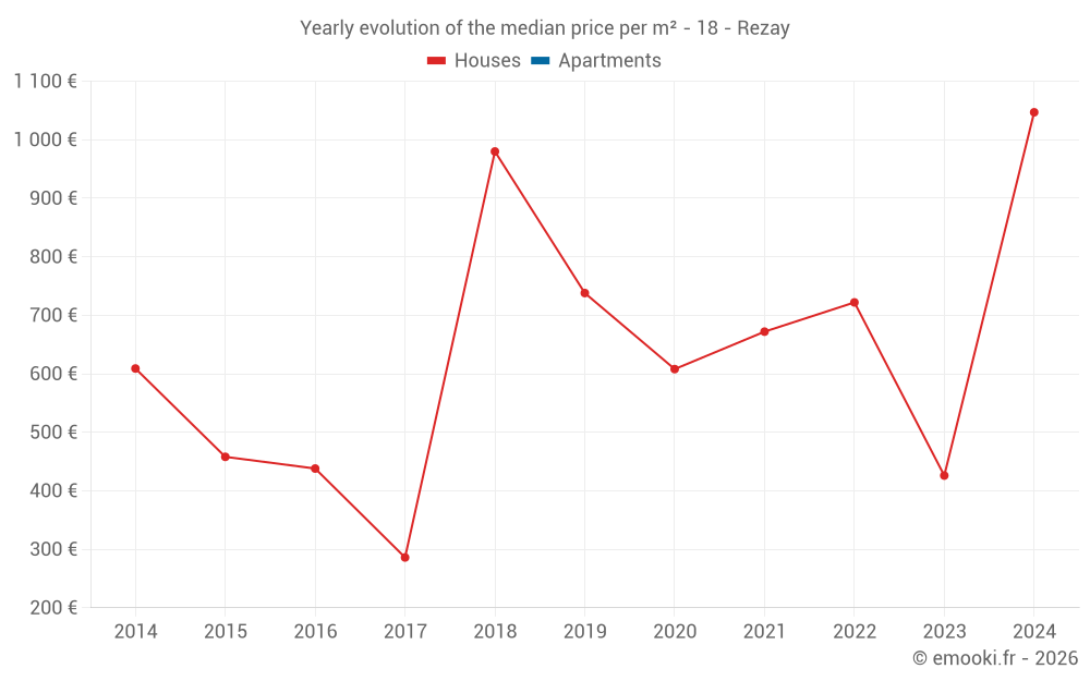 Yearly evolution of the median price per m² - 18 - Rezay