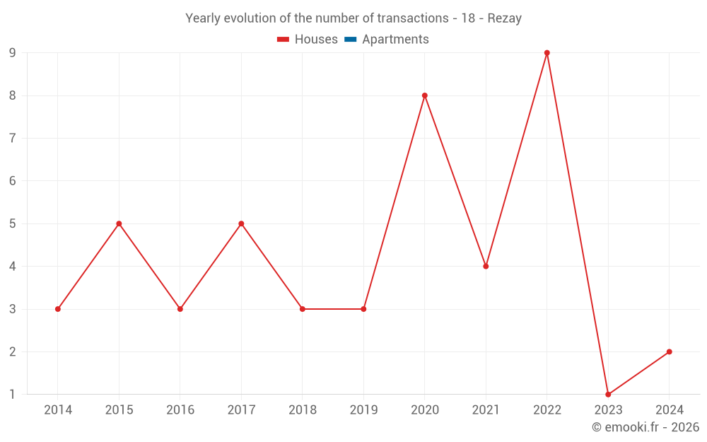 Yearly evolution of the number of transactions - 18 - Rezay